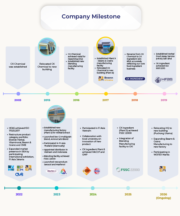 Company Milestone