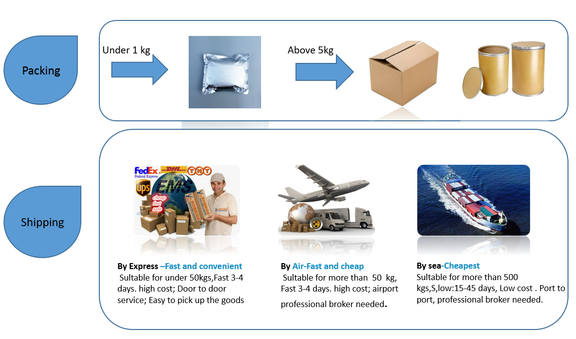 Packing and Delivery