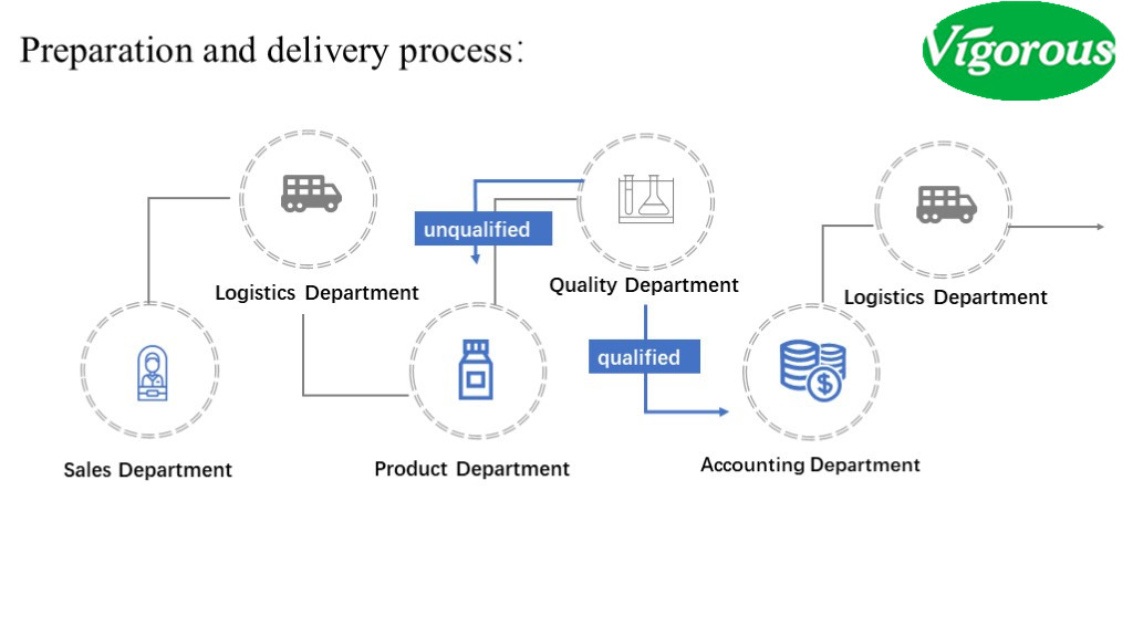 Delivery Process Overview