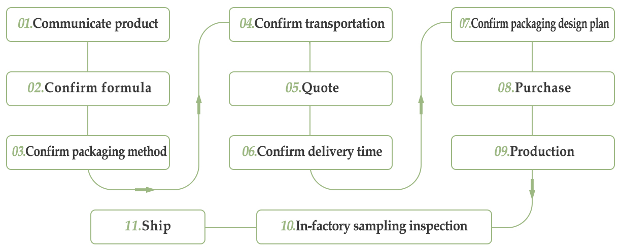 Production Process 1