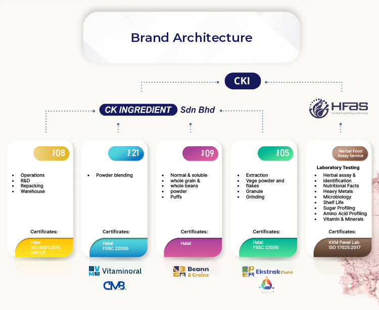 Brand Architecture