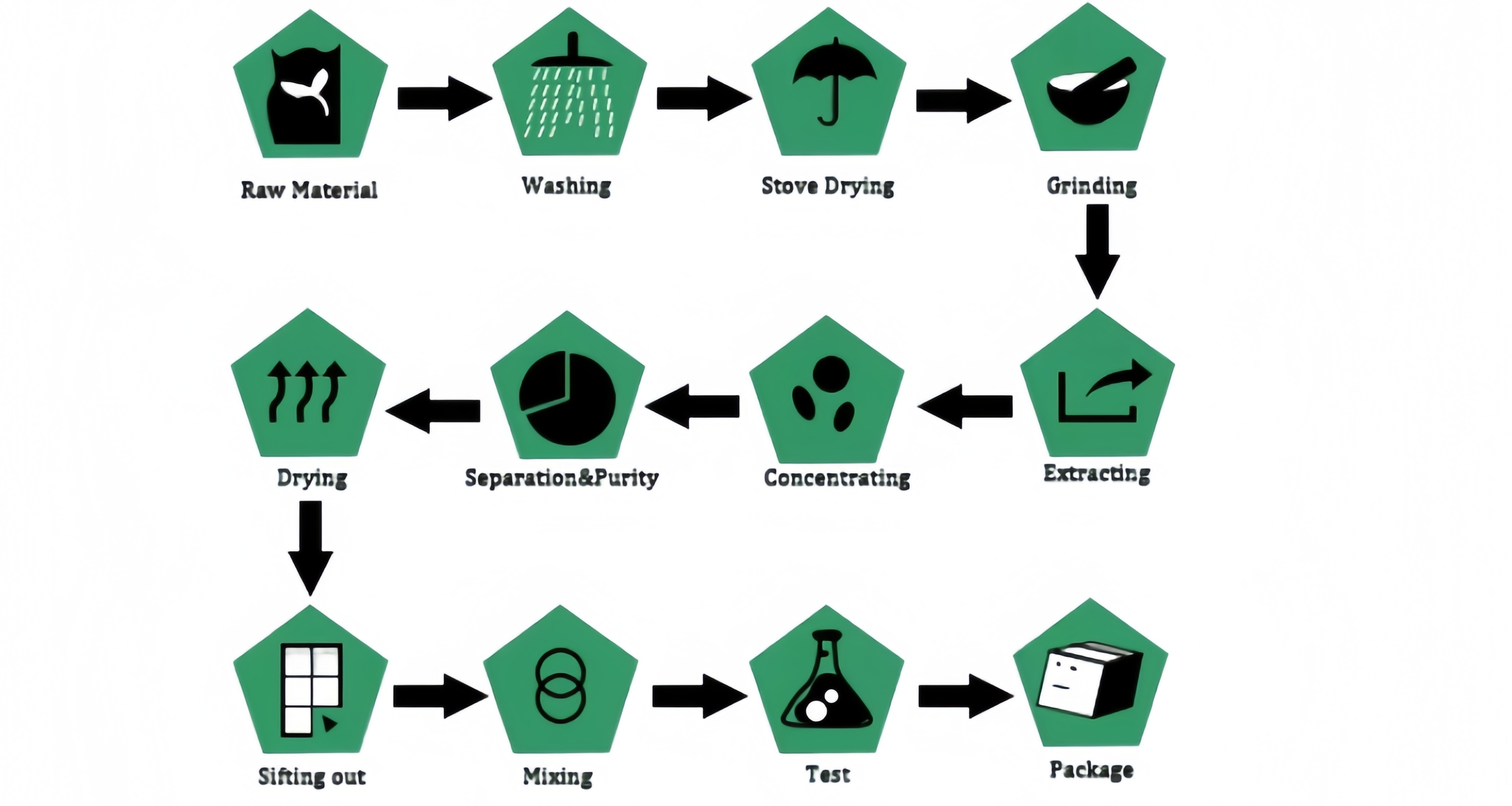 Quality Control Process